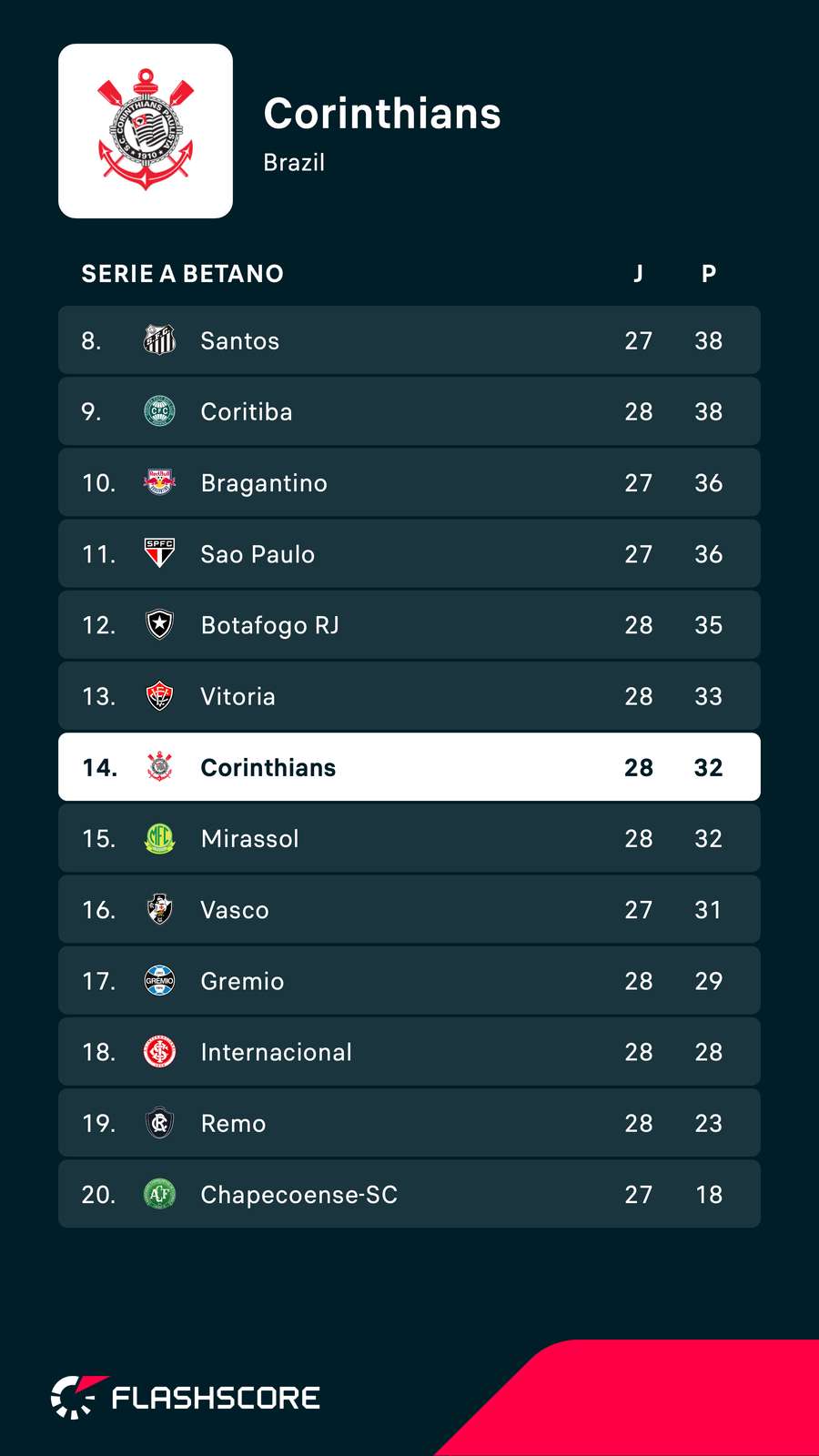 Corinthians vem se aproximando perigosamente da zona de rebaixamento Corinthians vem se aproximando perigosamente da zona de rebaixamento