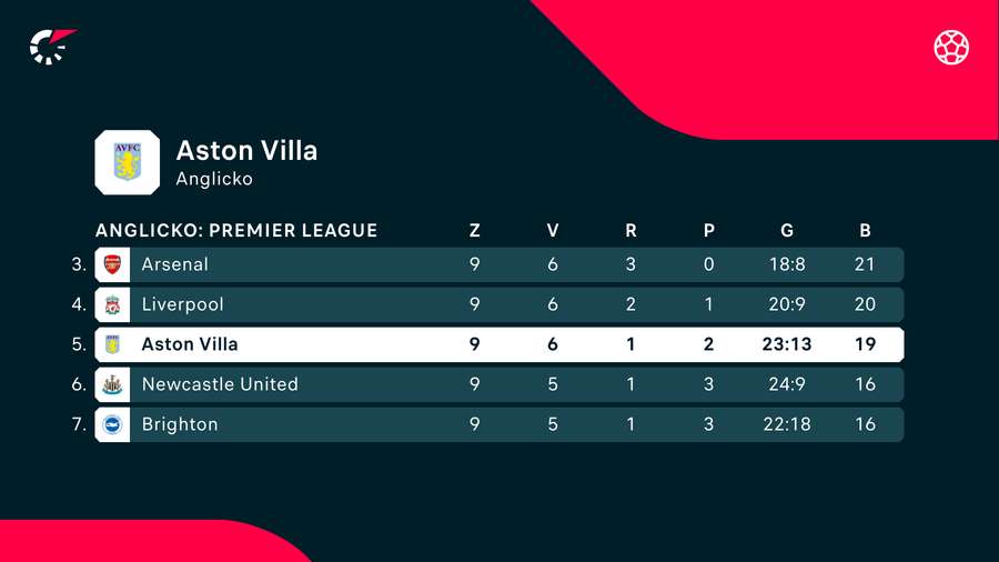 Aston Villa začala sezónu viac ako dobre.