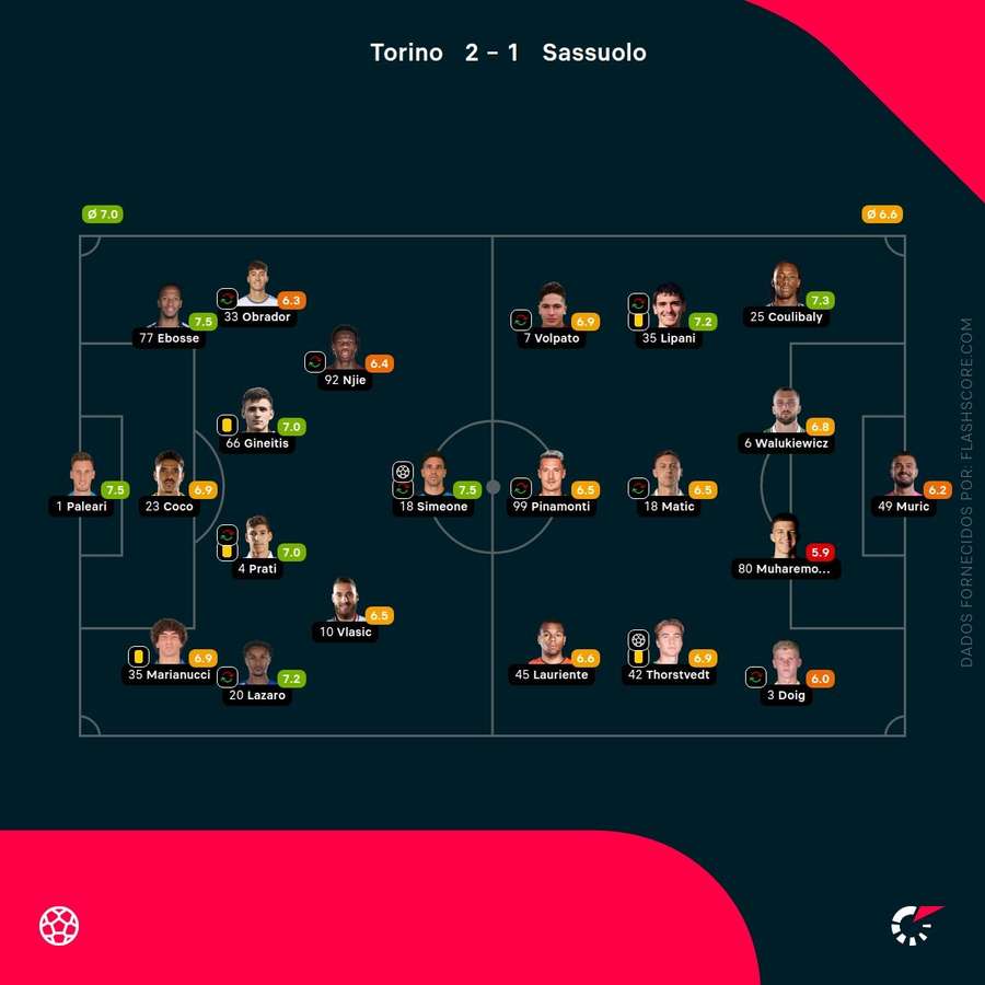Notas finais dos jogadores