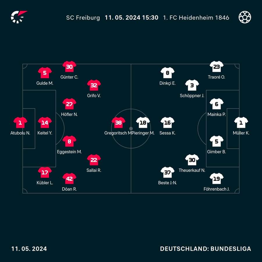 Aufstellungen Freiburg vs. Heidenheim.