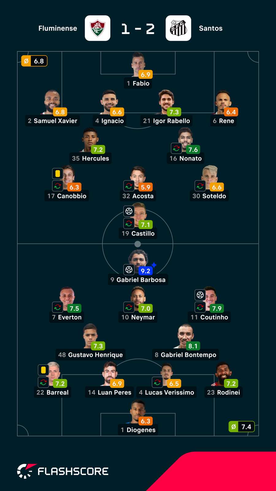 Notas dos jogadores