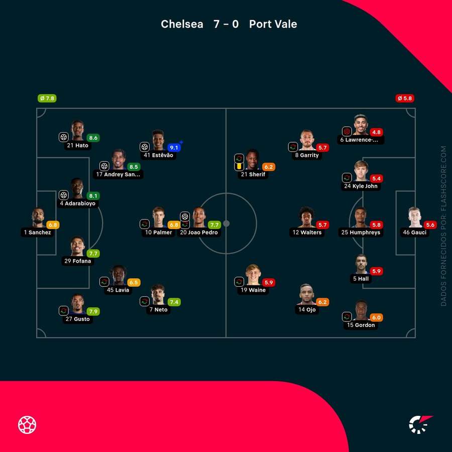 Pontuações dos jogadores