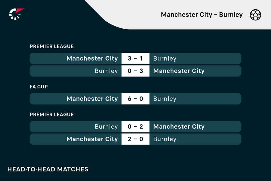 Manchester City - Burnley