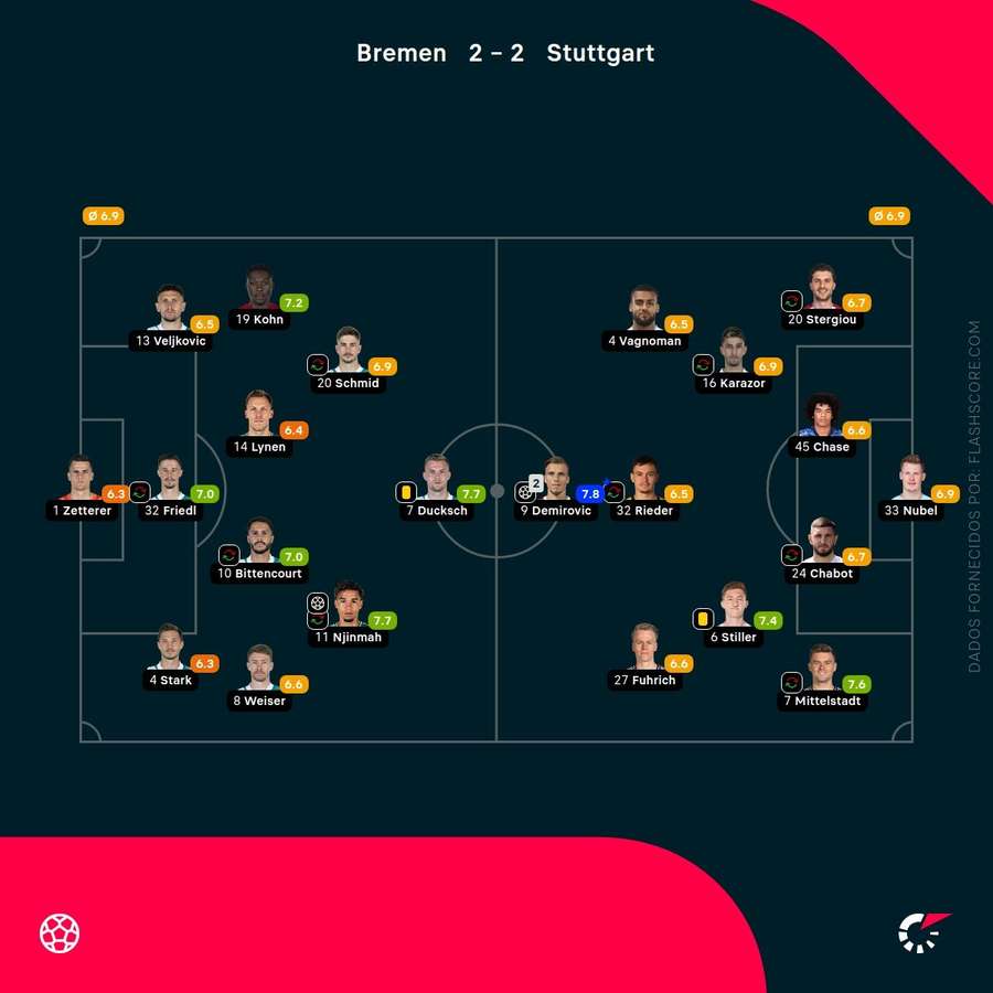 As pontuações dos jogadores