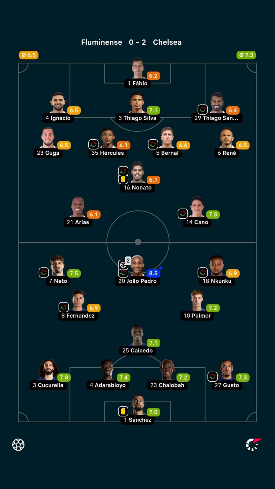As notas dos jogadores titulares de Fluminense e Chelsea As notas dos jogadores titulares de Fluminense e Chelsea