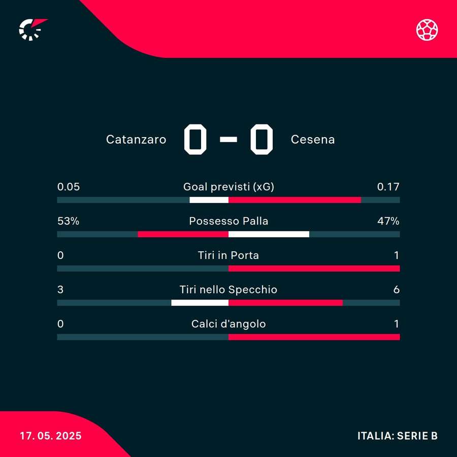 Le statistiche Le statistiche