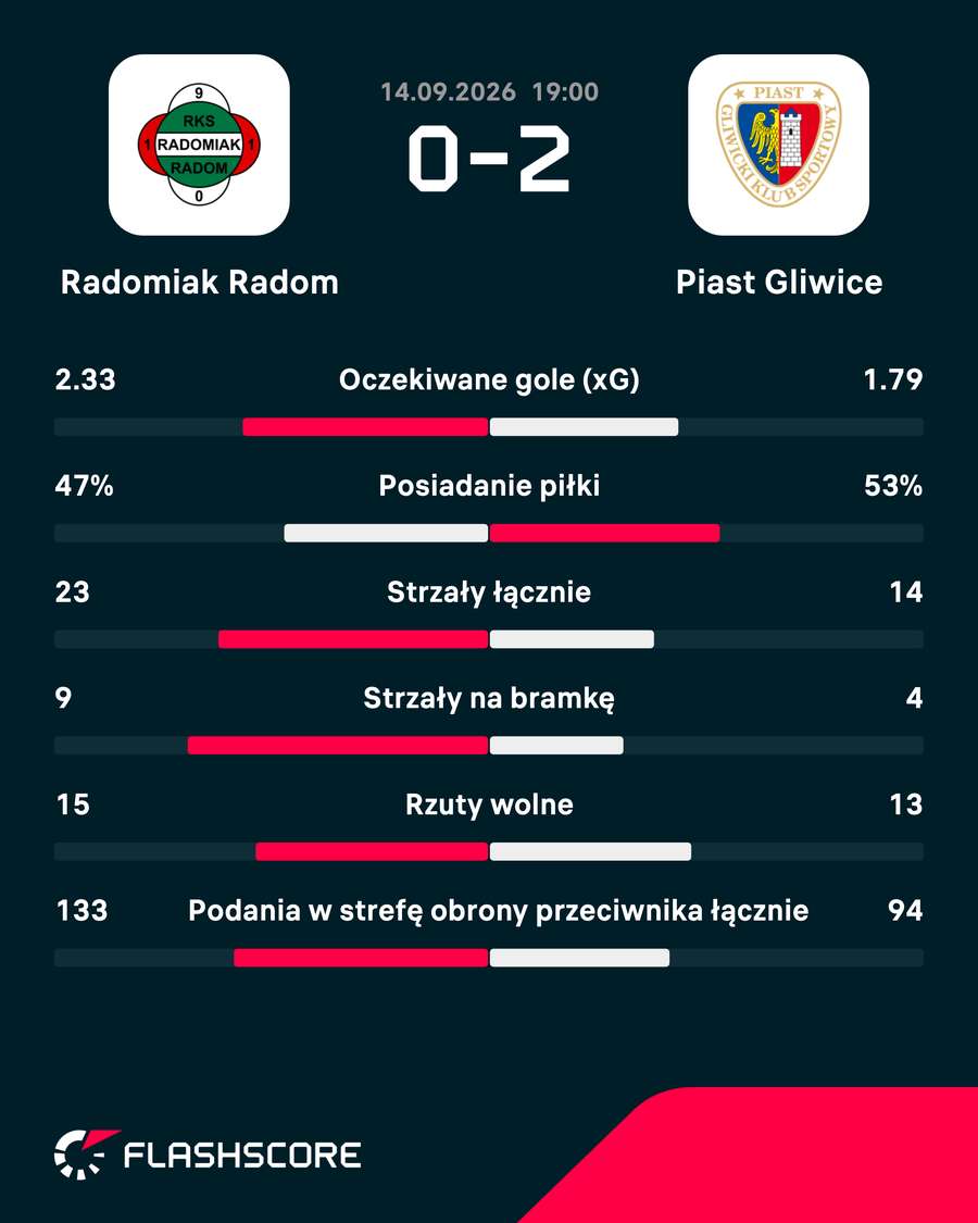 Statystyki meczu Statystyki meczu