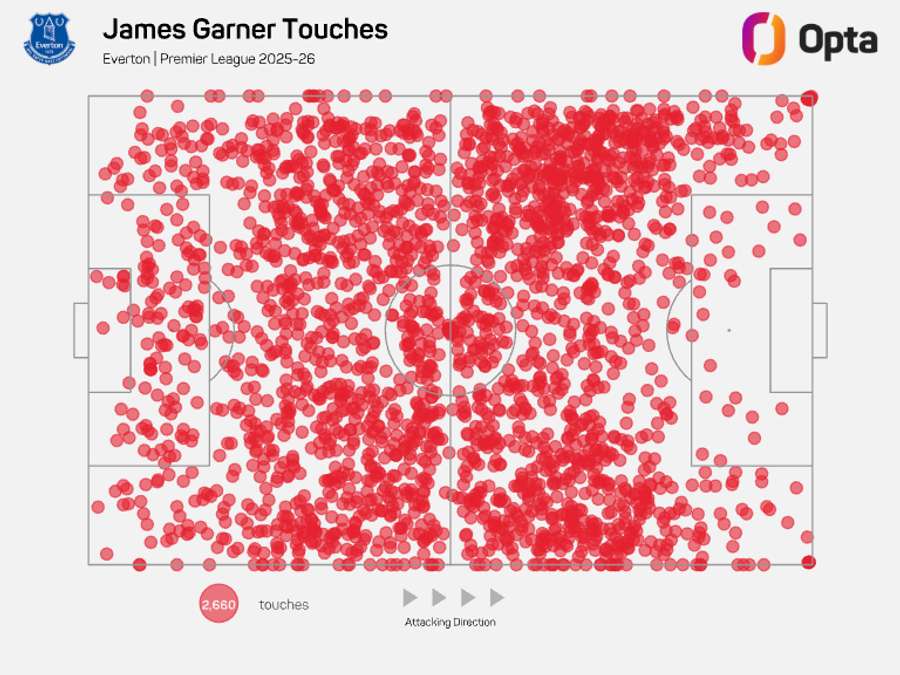 James Garner touch map - Premier League 2025/26
