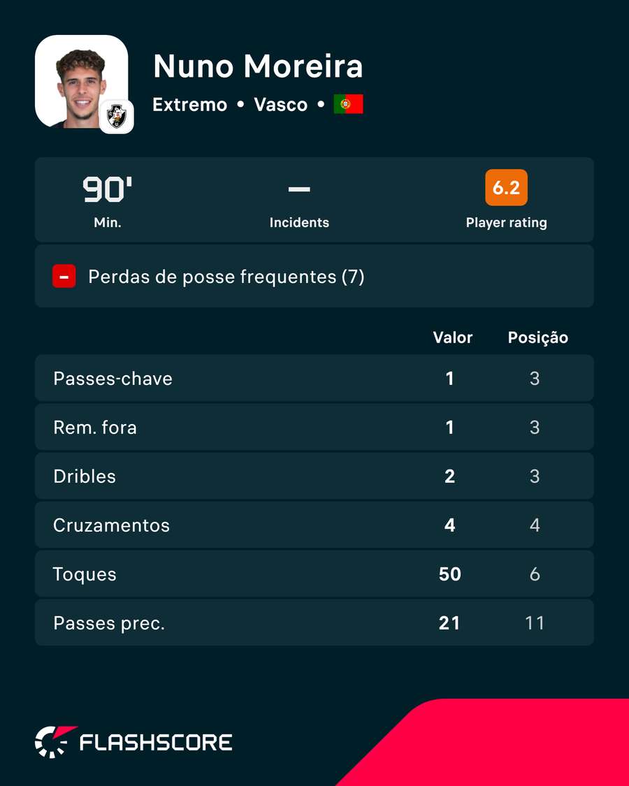 Números de Nuno Moreira