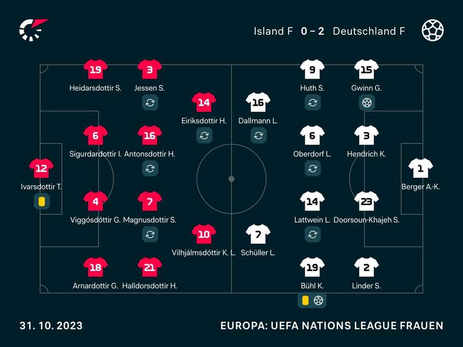 Spielernoten: Island vs. Deutschland