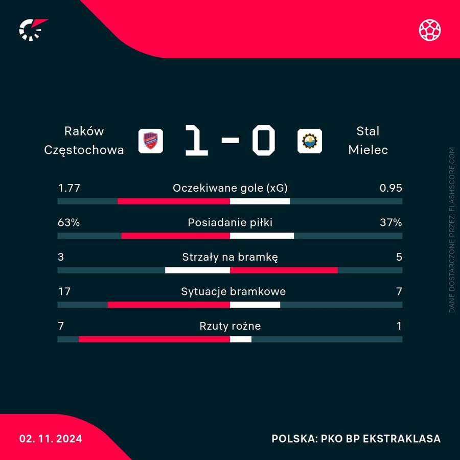 Statystyki meczu Raków Częstochowa – Stal Mielec