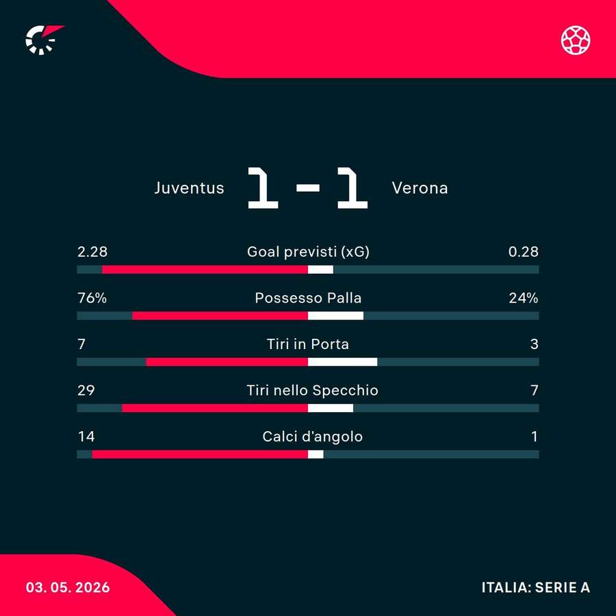 Le statistiche