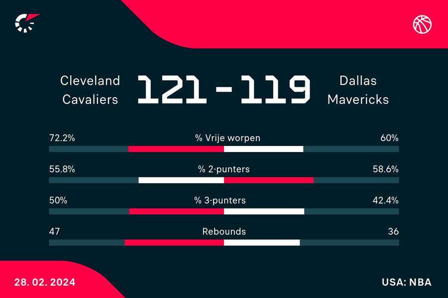 Statistieken Cavaliers - Mavericks