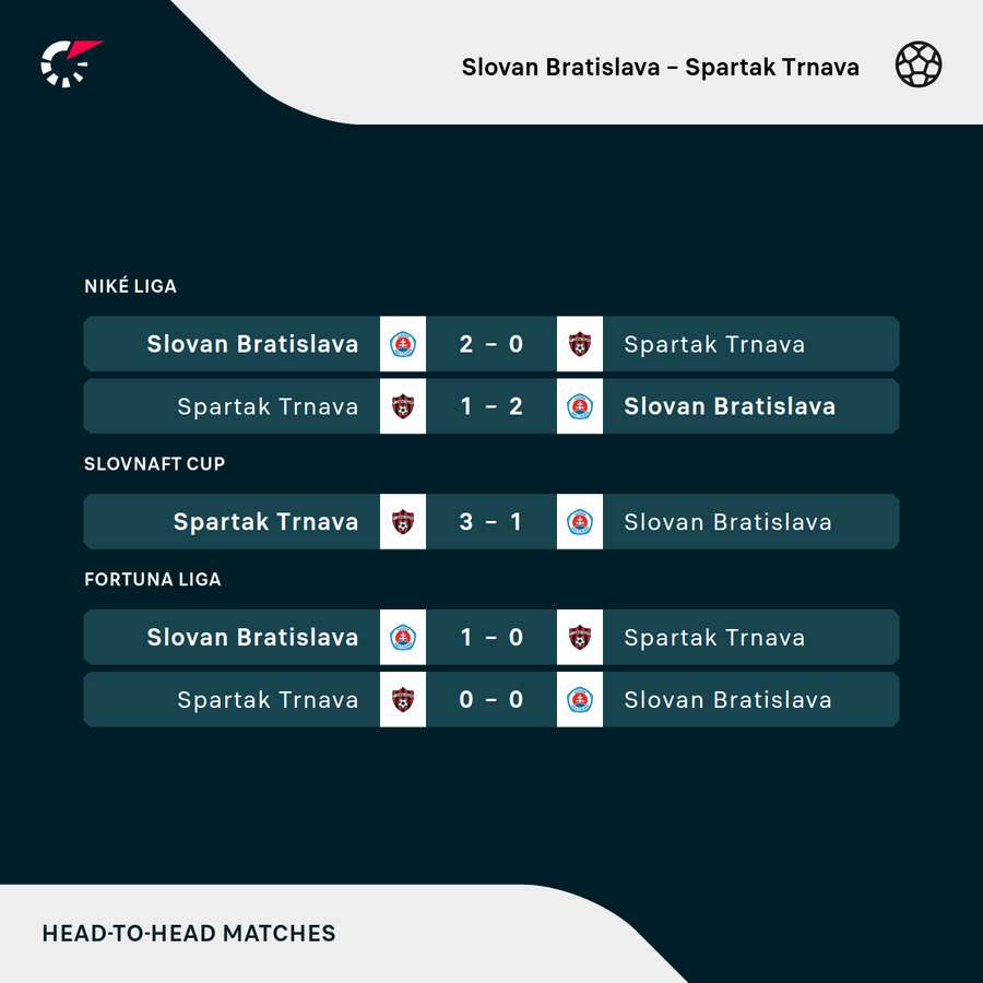 Posledné vzájomné súboje Slovana a Spartaka vo všetkých súťažiach.