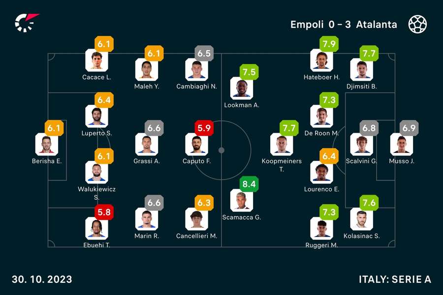 Empoli - Atalanta player ratings