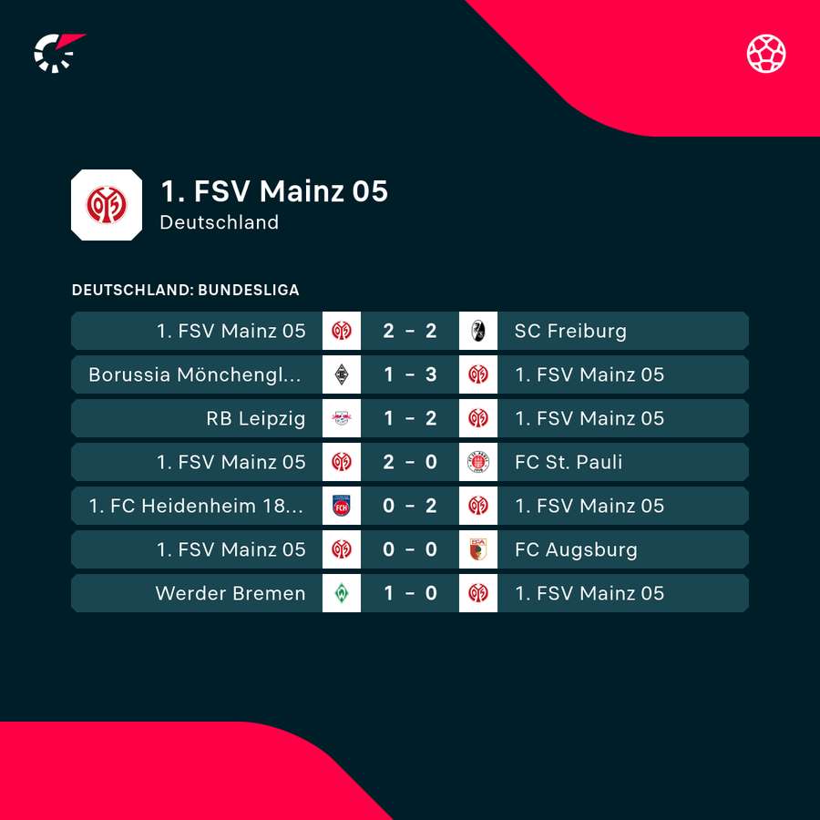 Mainz ist seit sechs Ligaspielen unbesiegt