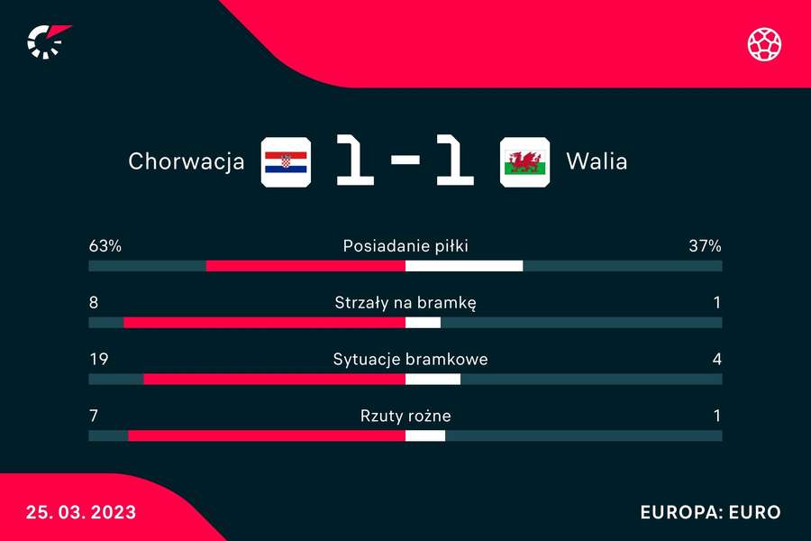Statystyki meczu Chorwacja - Walia