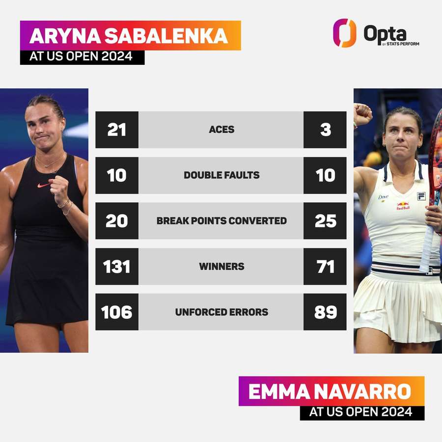 Números de Aryna e Emma no US Open