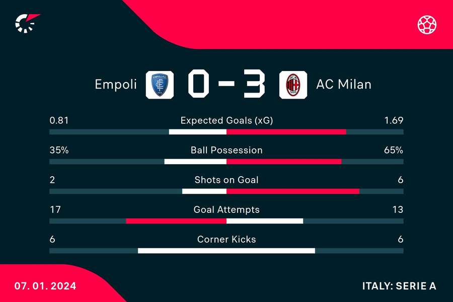 Key match stats