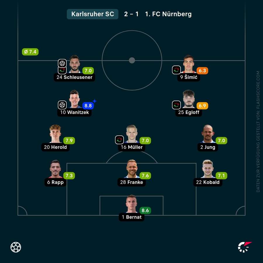 Spielernoten: Karlsruher SC Spielernoten: Karlsruher SC