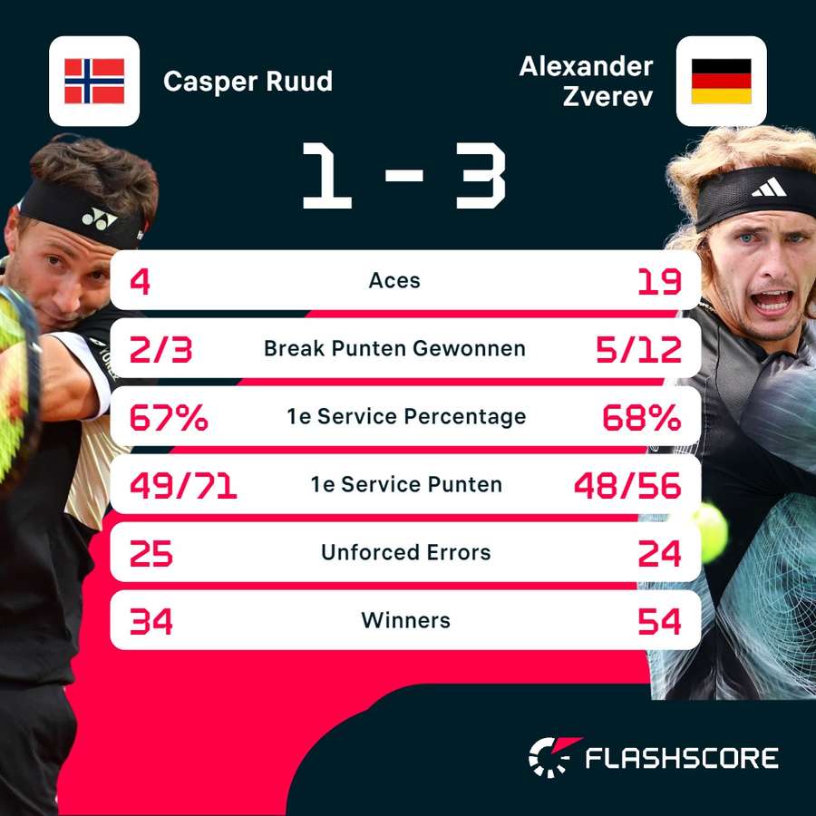 Casper Ruud - Alexander Zverev - Statistik