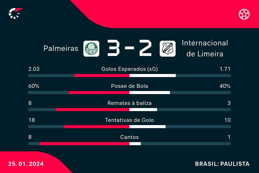 Os números da partida