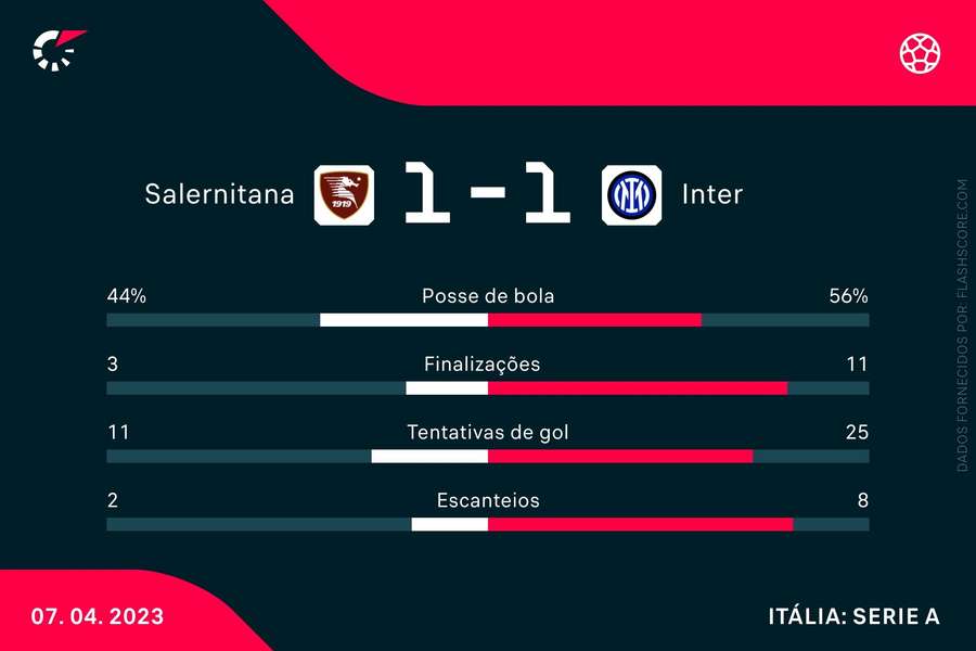 Inter não aproveitou bem maior número de finalizações