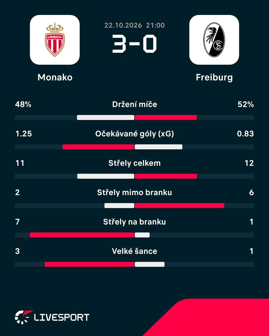 Statistiky utkání. Statistiky utkání.