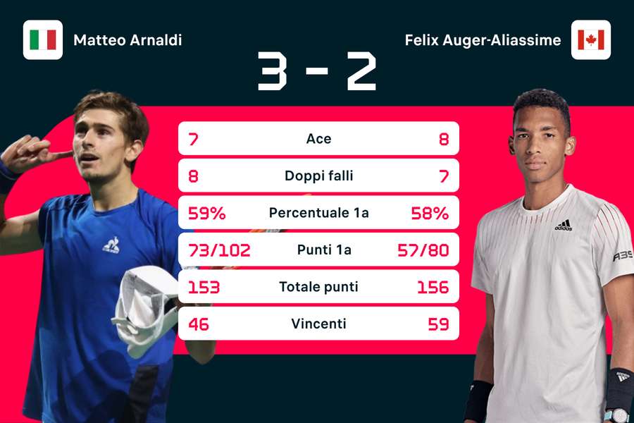 Le statistiche del match