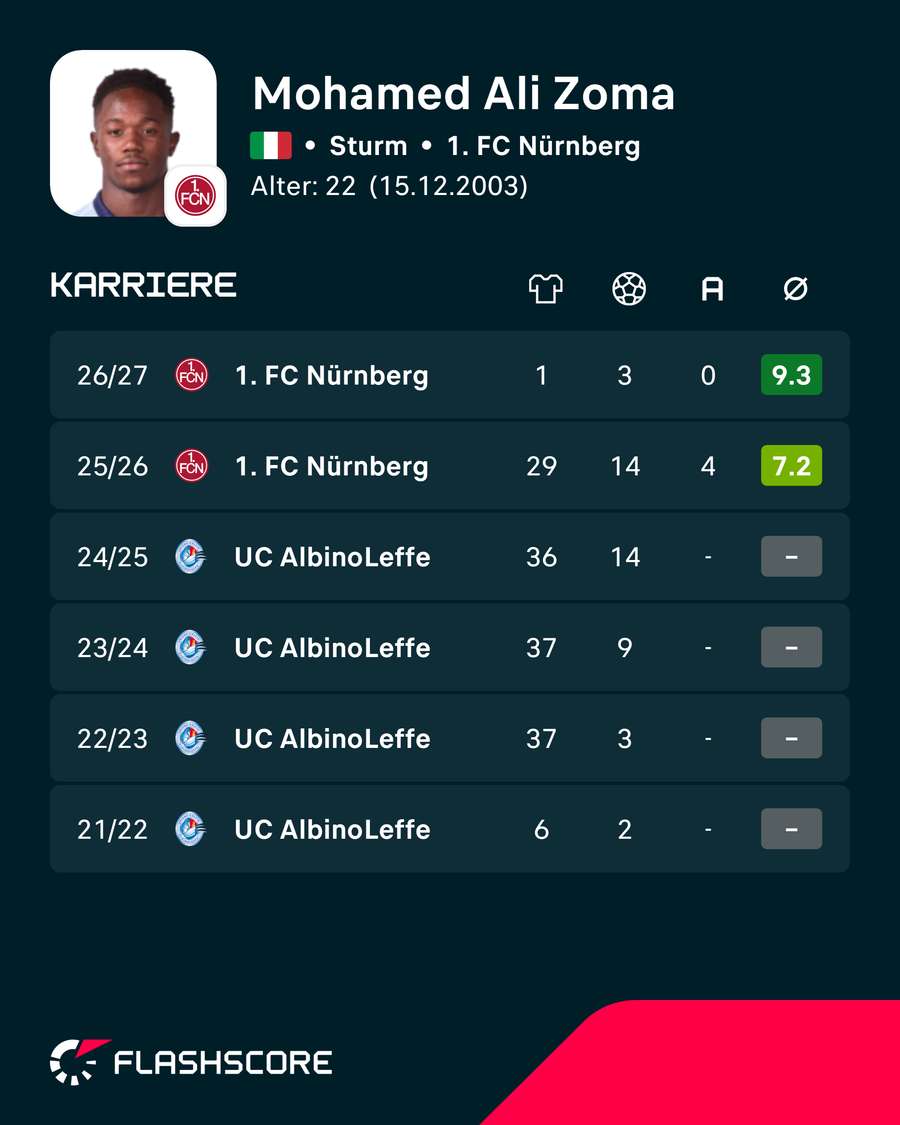 Statistiken: Zoma
