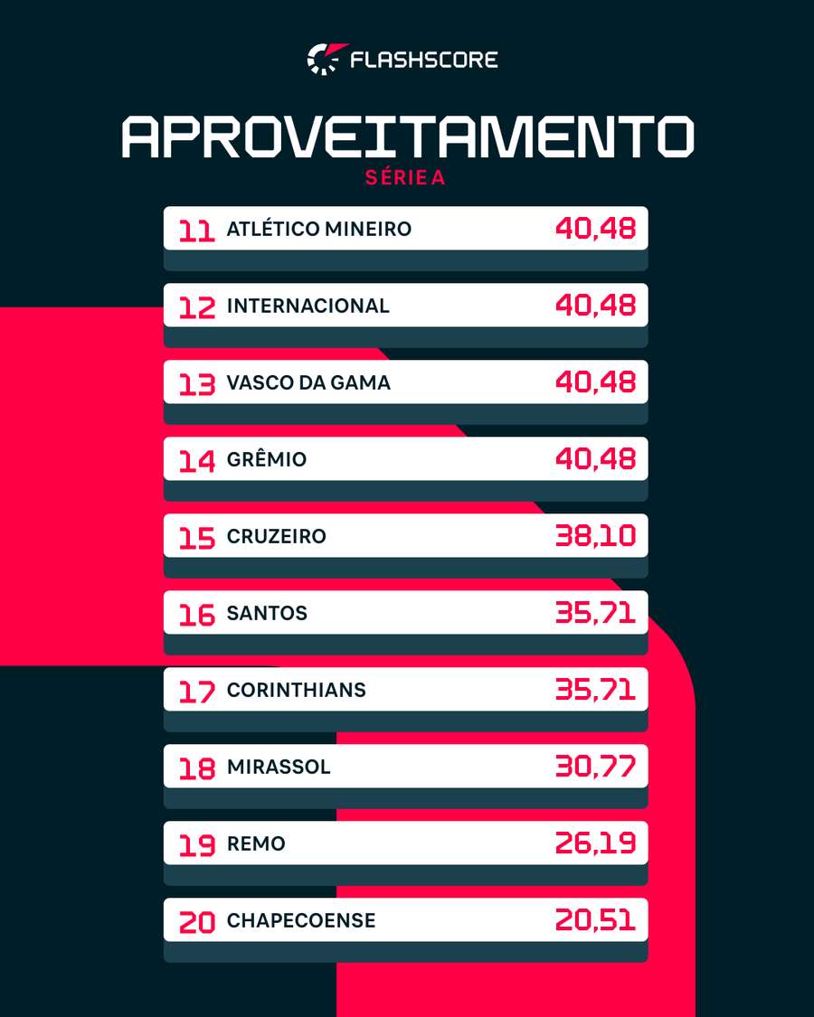 No Brasileiro, dez times estão sob pressão