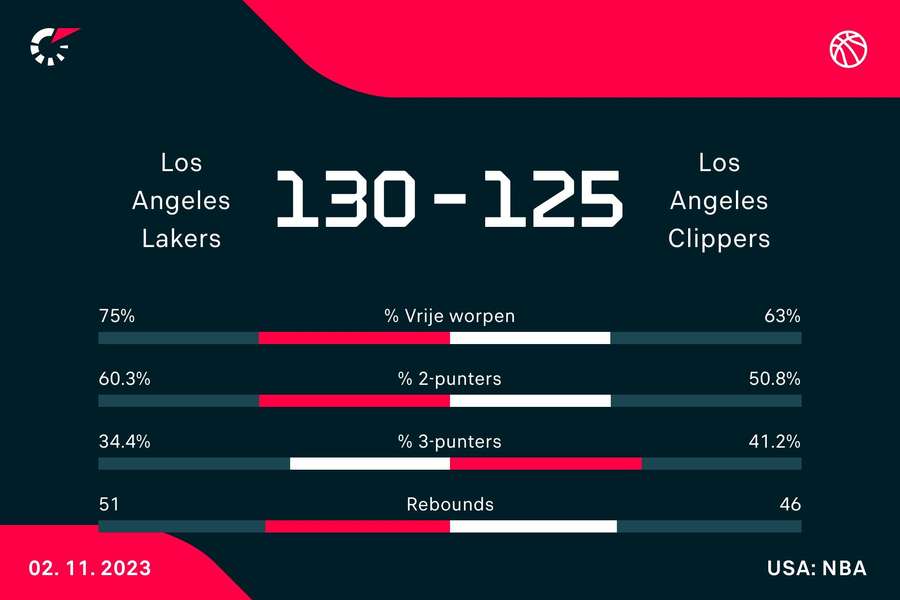Statistieken Lakers - Clippers