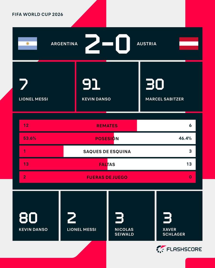 Estadísticas del Argentina-Austria