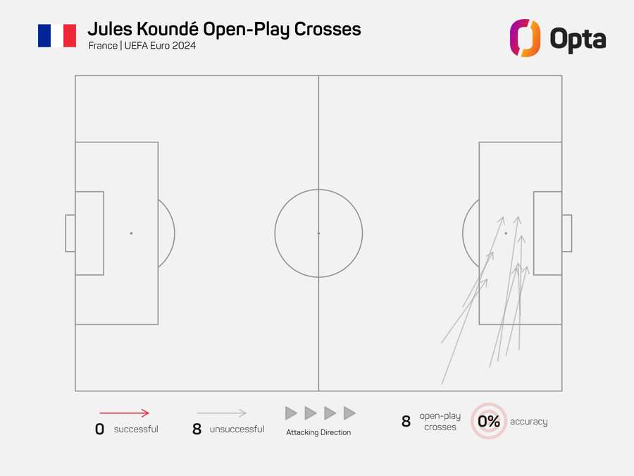 Jules Kounde's crosses