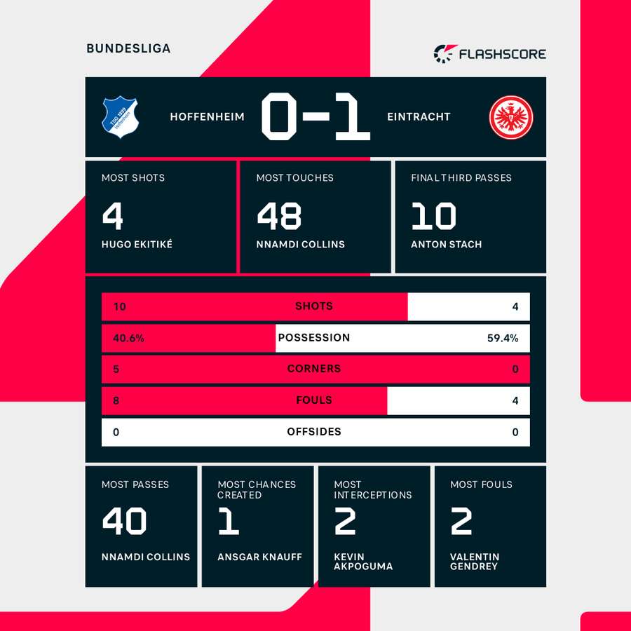 Match stats Match stats