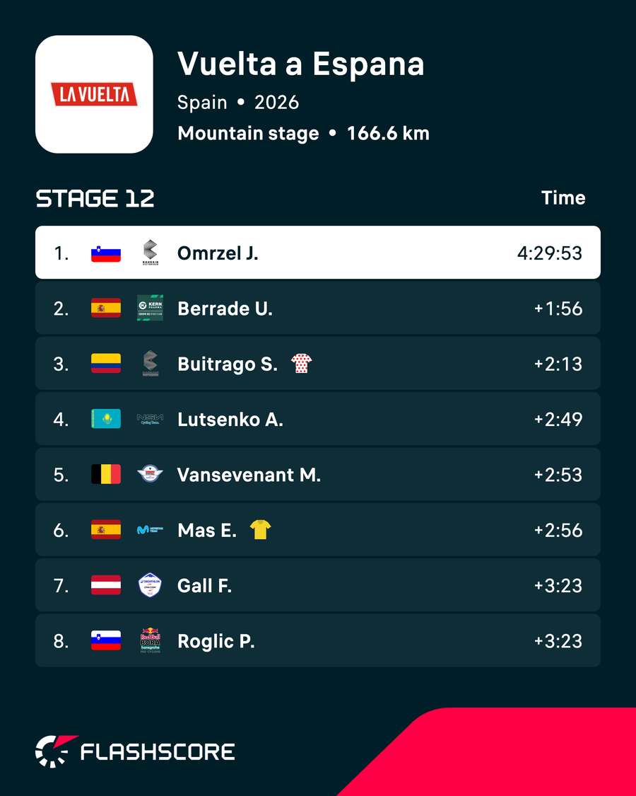 Stage 12 results Stage 12 results