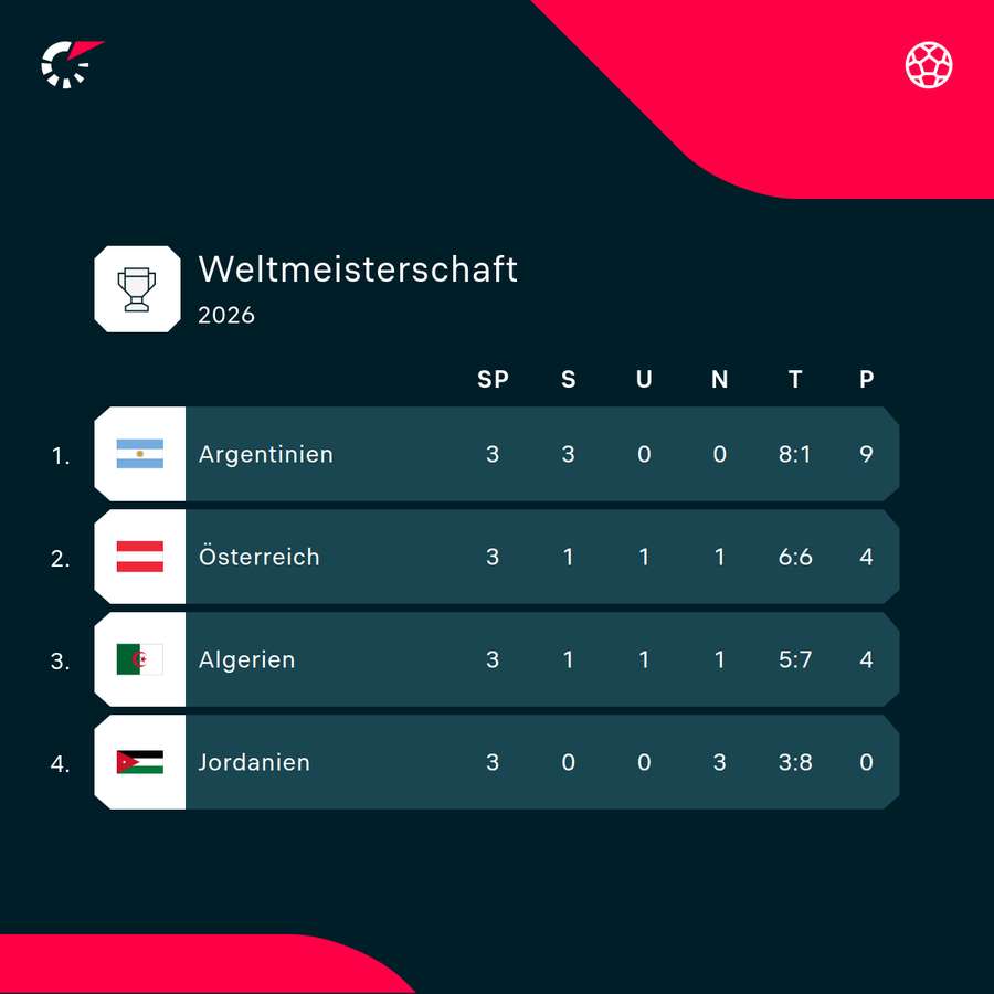 Tabelle Gruppe J