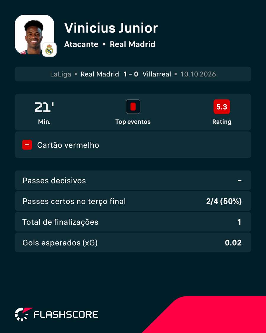 Os números da jornada infeliz de Vini Jr. no Bernabéu