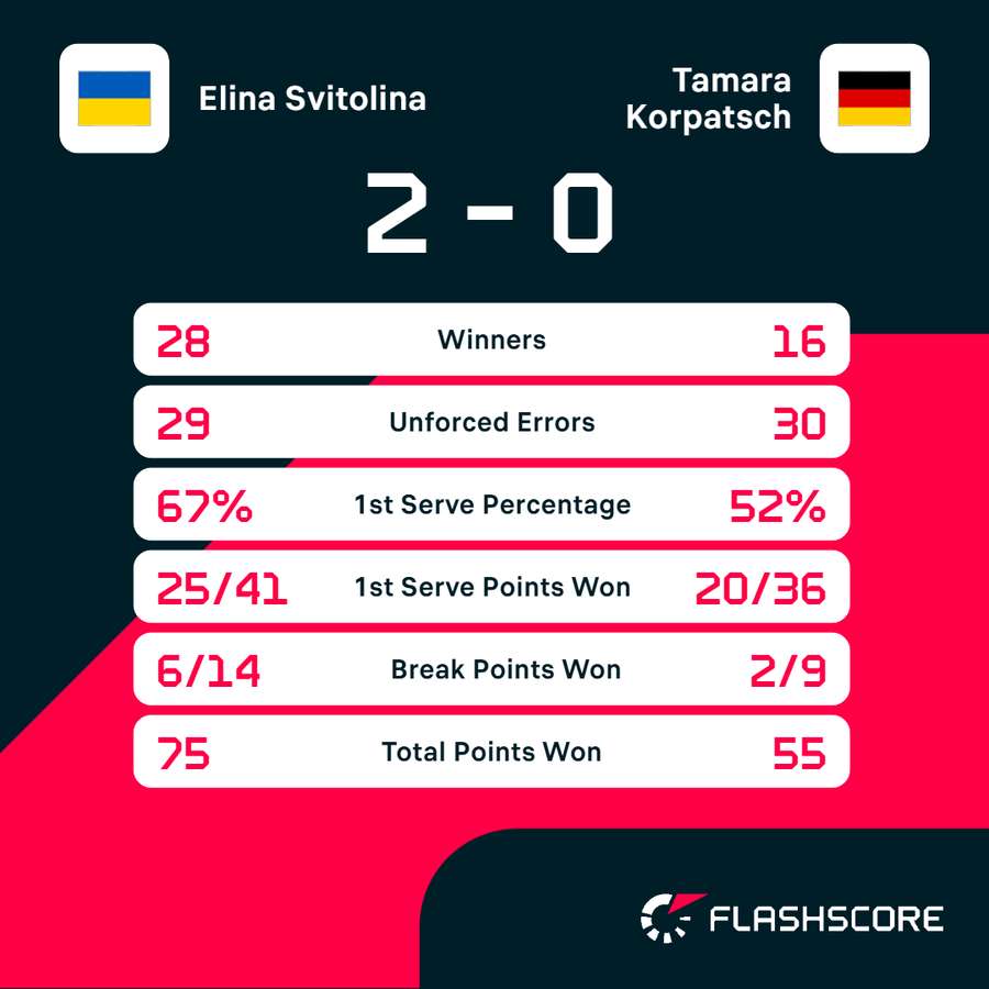 Svitolina vs Korpatsch match stats Svitolina vs Korpatsch match stats