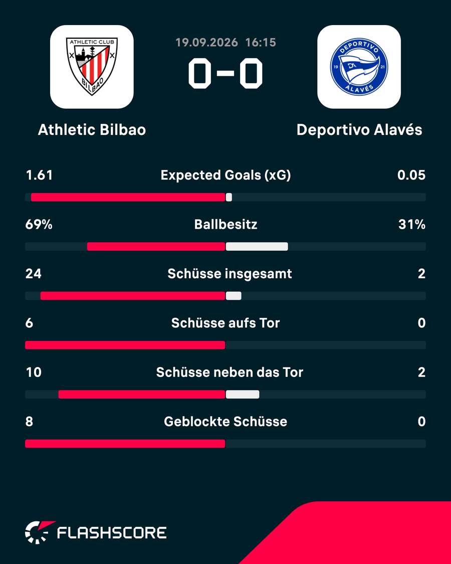Die Statistiken zu Bilbao vs. Alaves Die Statistiken zu Bilbao vs. Alaves