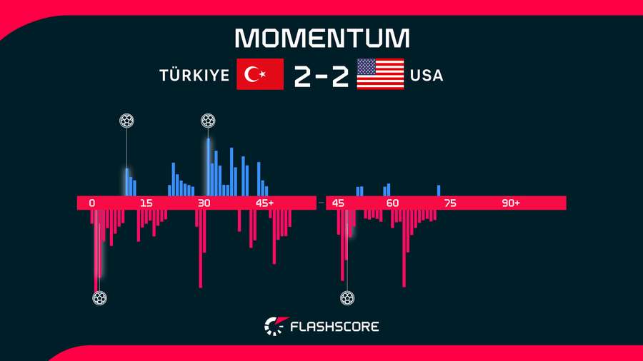 Turkey v USA Turkey v USA
