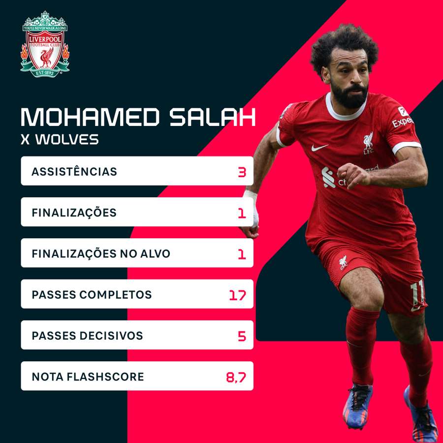 Os números da grande atuação de Mohamed Salah