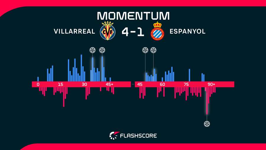Momentos del Villarreal-Espanyol