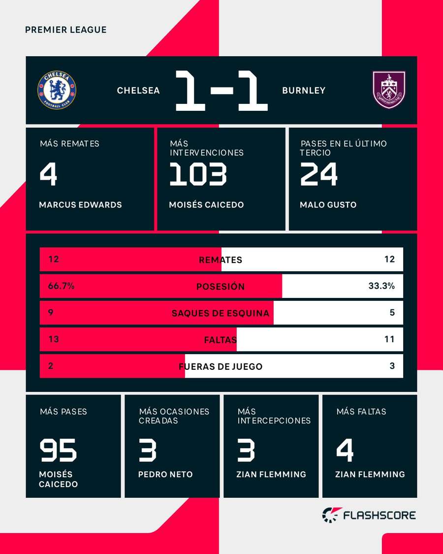 Estadísticas del Chelsea-Burnley Estadísticas del Chelsea-Burnley