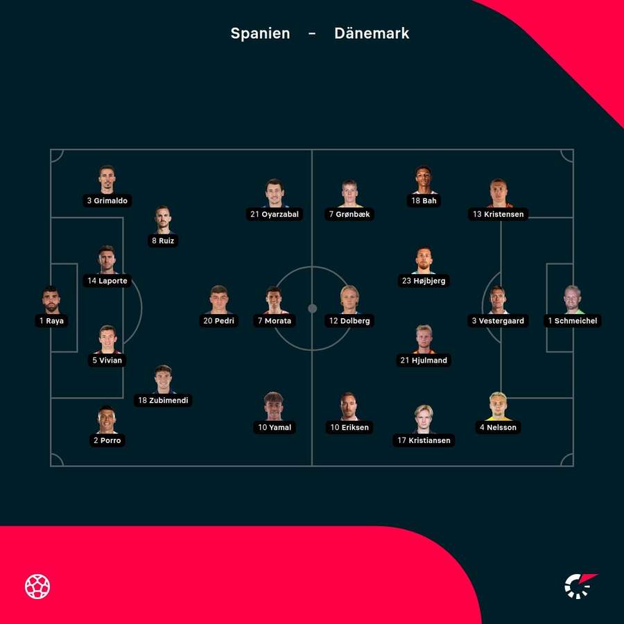 Aufstellungen: Spanien vs. Dänemark