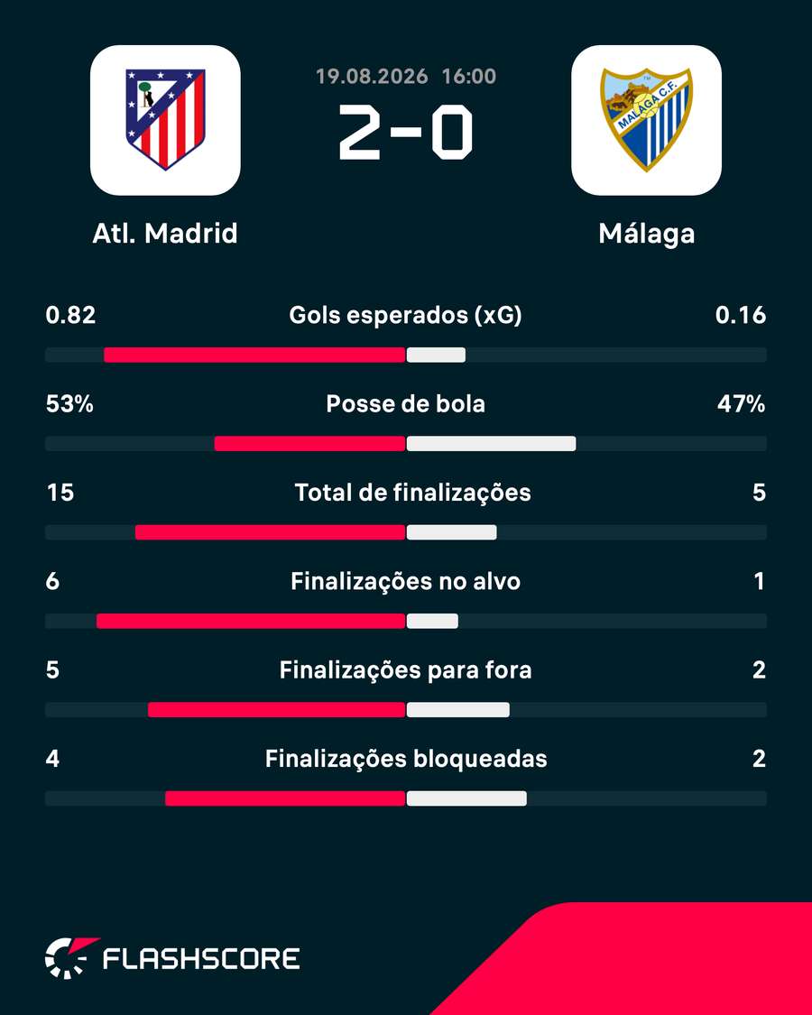 As estatísticas da vitória do Atlético de Madrid sobre o Málaga As estatísticas da vitória do Atlético de Madrid sobre o Málaga