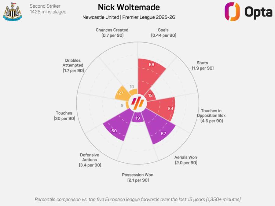 Nick Woltemade radar graphic - Premier League 2025/26 Nick Woltemade radar graphic - Premier League 2025/26