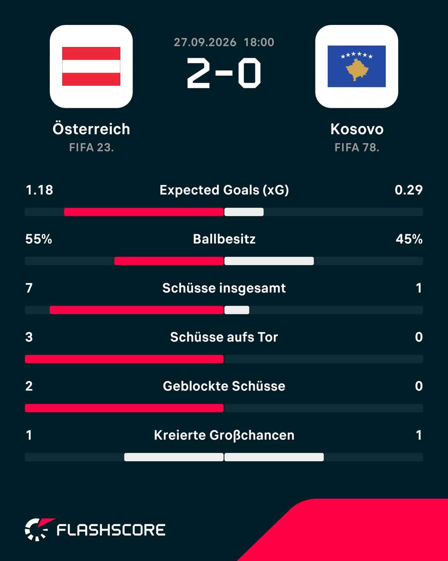 Die Stats der 1. Halbzeit: Österreich vs. Kosovo