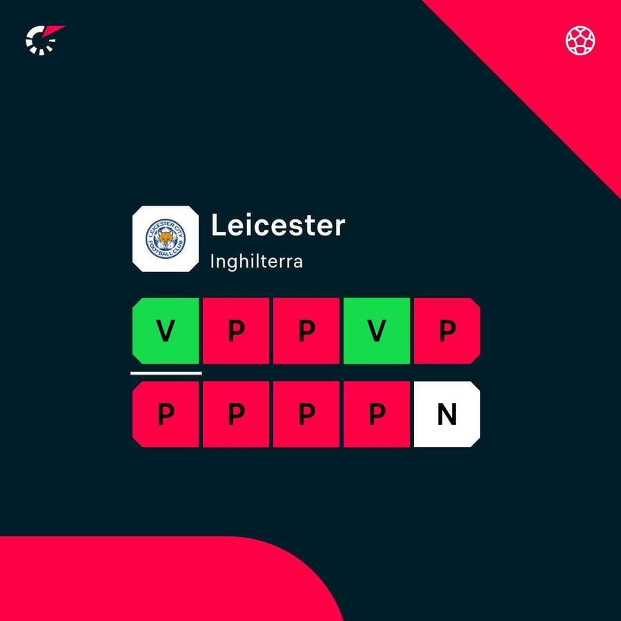 Le ultime dieci del Leicester Le ultime dieci del Leicester