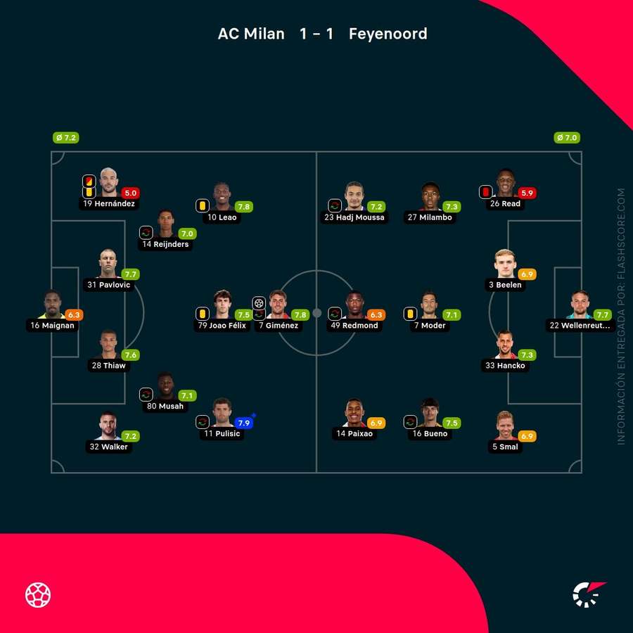 Notas de los jugadores